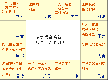 紫微斗数命盘12宫位之介绍及应用.