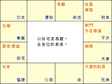 以田宅宫为体,各宫位的表徵